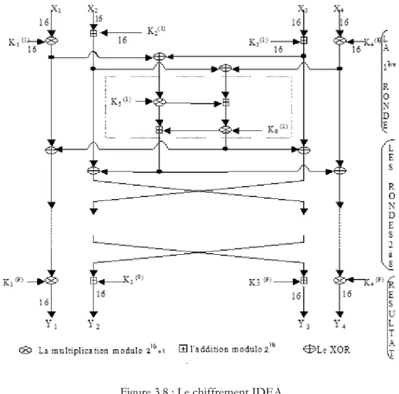 Figure 3.8 : Le chiffrement IDEA  a)  Génération des clés 
