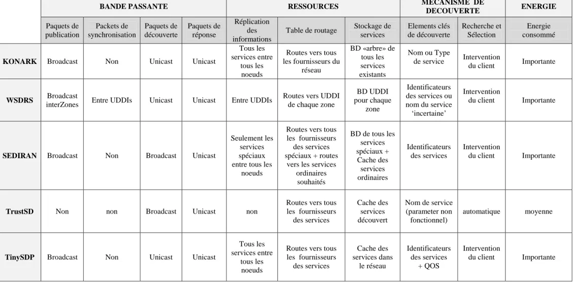 Table de routage   Stockage de  services  Elements clés de découverte  Recherche et Sélection  Energie  consommé 