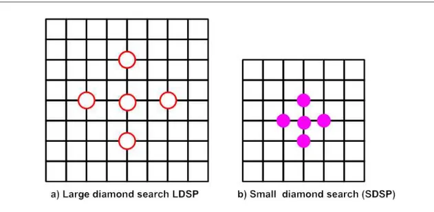 Figure 2.6: LDSP and SDSP patterns.