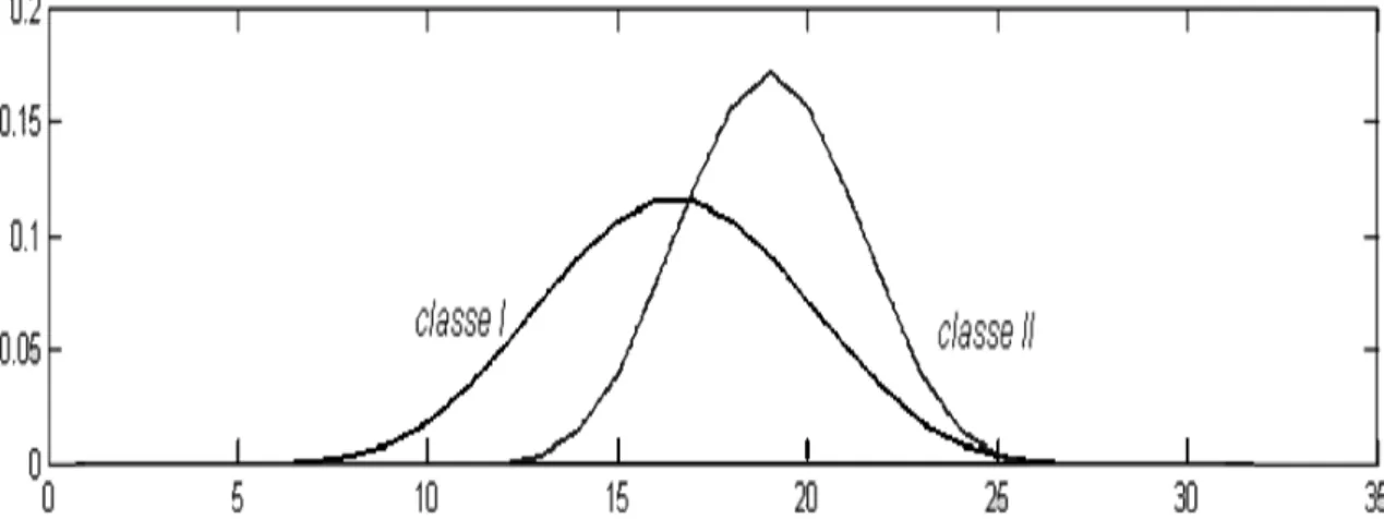 Figure 5 : la distribution des longueurs des fonctions à trois états des deux classes CI et CII 