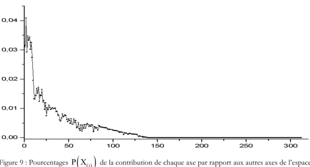 Figure 9 : Pourcentages  P X ( ) ( ) i  de la contribution de chaque axe par rapport aux autres axes de l’espace  d’Euclide