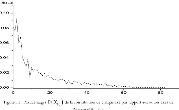 Figure 11 : Pourcentages  P X ( ) ( ) i  de la contribution de chaque axe par rapport aux autres axes de  l’espace d’Euclide