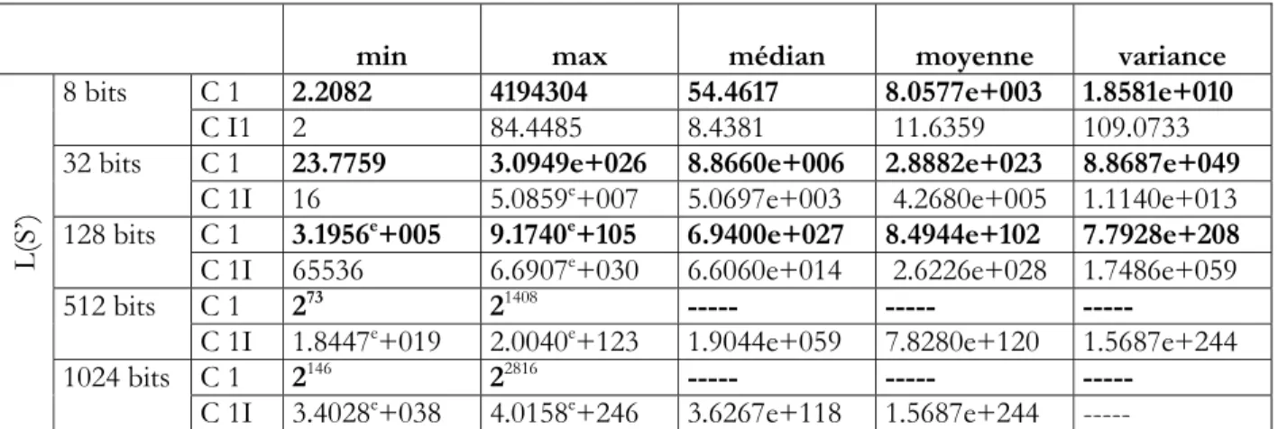 Tableau 3.1 l’influence de  L S ( ) '  sur les caractéristiques des classes CI et CII 