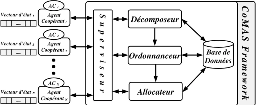Figure 5.  Architecture de coopération proposée 