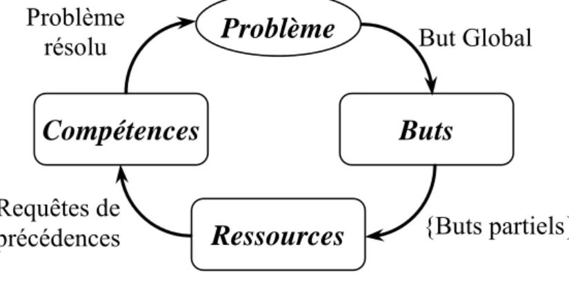 Figure 7. Processus  de coopération 