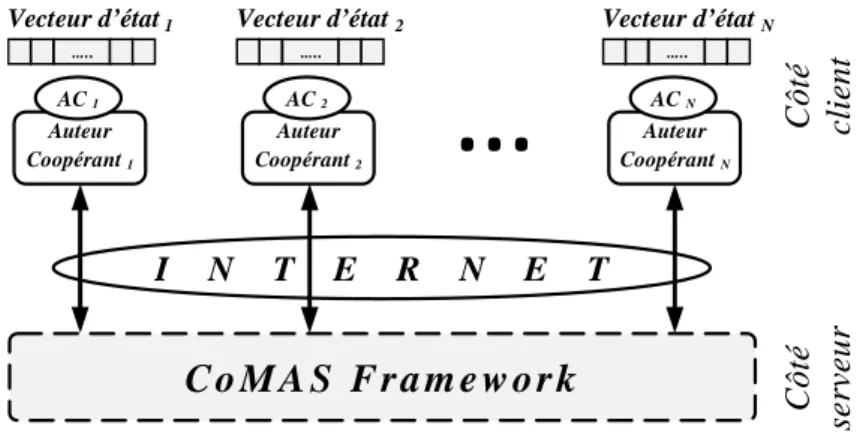 Figure 11.  CoMAS-AS : Système auteur basé sur CoMAS Framework 