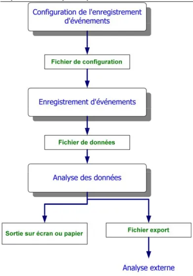 Fig. 6 : Organigramme générale des logiciels d’acquisition de l’observation 