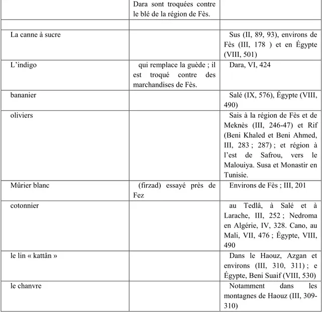 Tableau regroupant les principales plantes utilitaires à valeur « industrielle » figurant dans la