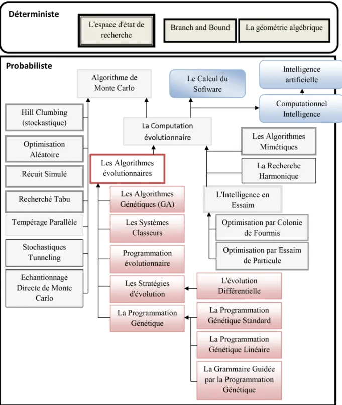 Figure 2.1 – Position des algorithmes évolutionnaires dans l’espace des méthodes de recherche aléatoires [195].