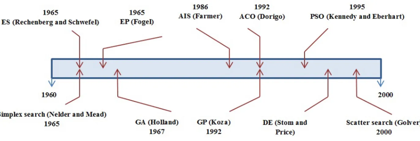 Figure 2.2 – Chronologie de quelques différents AEs.