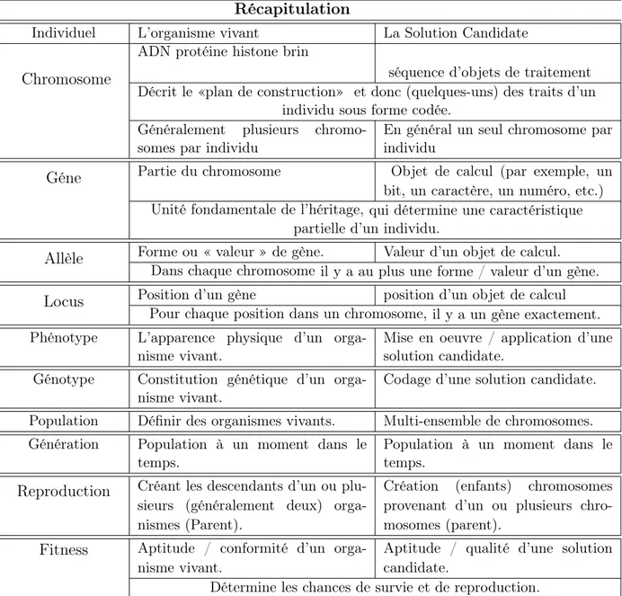 Table 2.2 – Notions évolutionnaires de base en biologie et en informatique [107].