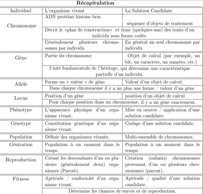 Table 2.2 – Notions évolutionnaires de base en biologie et en informatique [107].
