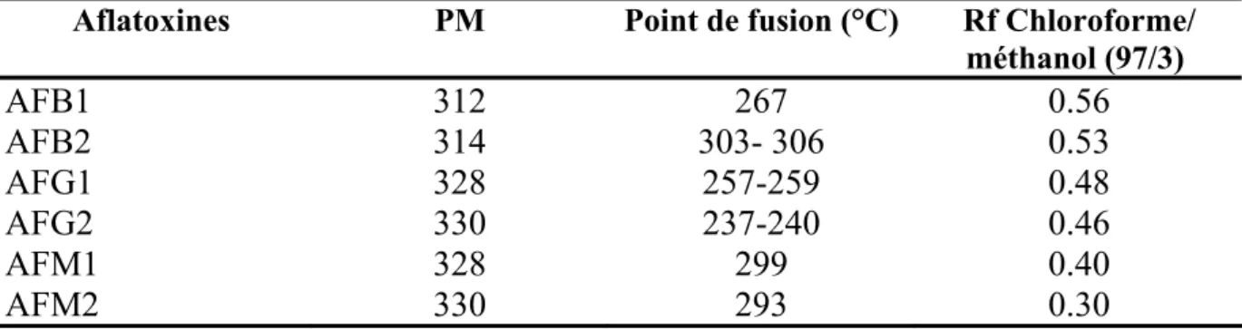 Tableau 3 : Propriétés physico-chimiques des aflatoxines, Le Rf est calculé  sur gel de silice 60 (0.25 mm) 