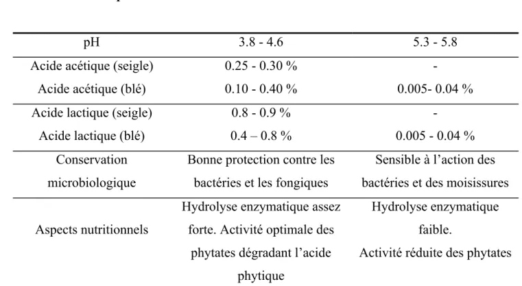 Tableau  7: Principales différences entre le pain au levain et le pain à la levure  selon Onno et Roussel (1994) 