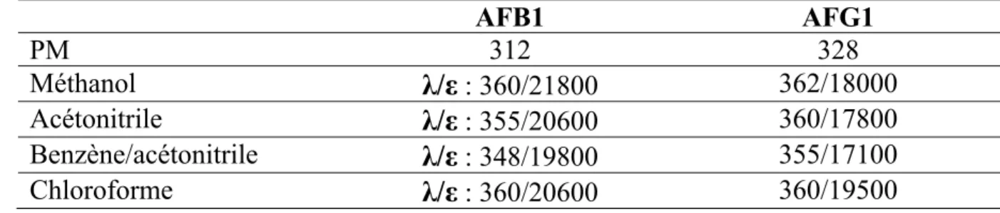 Tableau  8 : Coefficients molaires et longueurs d’ondes de l’AFB1 et  l’AFG1 (AOAC, 2000)  AFB1 AFG1  PM 312  328  Méthanol   λ/ε  : 360/21800  362/18000  Acétonitrile   λ/ε  : 355/20600  360/17800  Benzène/acétonitrile  λ/ε  : 348/19800  355/17100  Chloroforme  λ/ε  : 360/20600  360/19500 