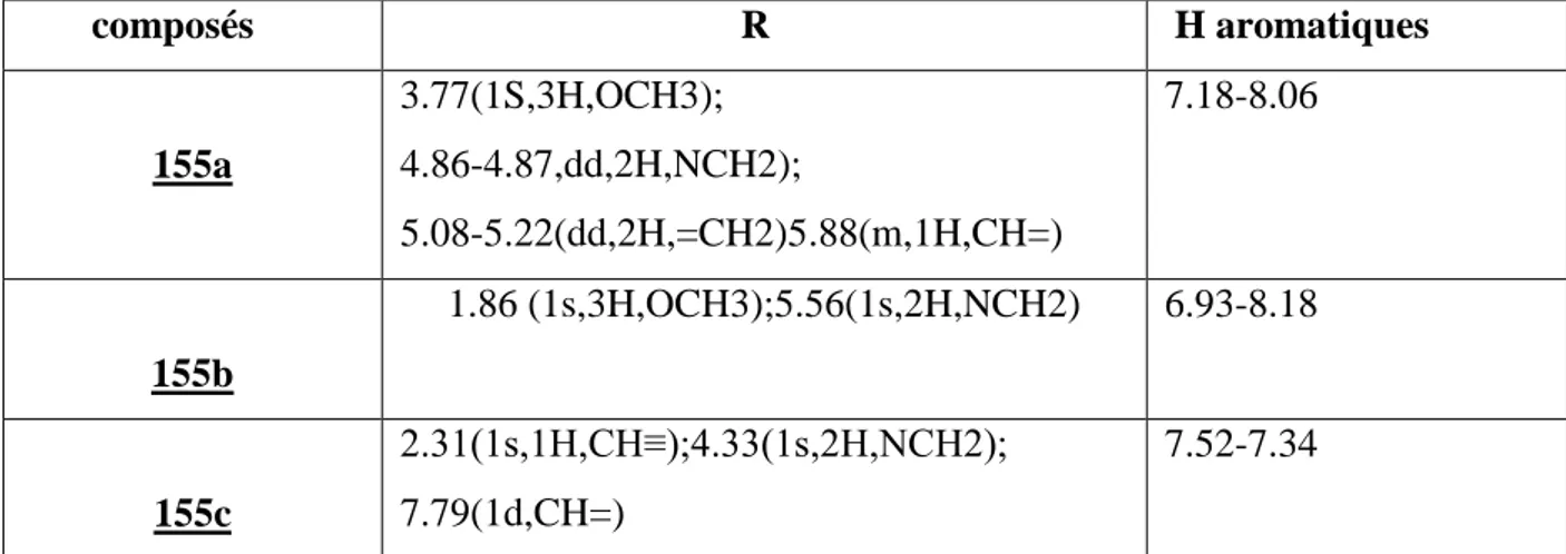 Tableau 6 : Données spectrales de RMN  ¹H des composés 155a-c 