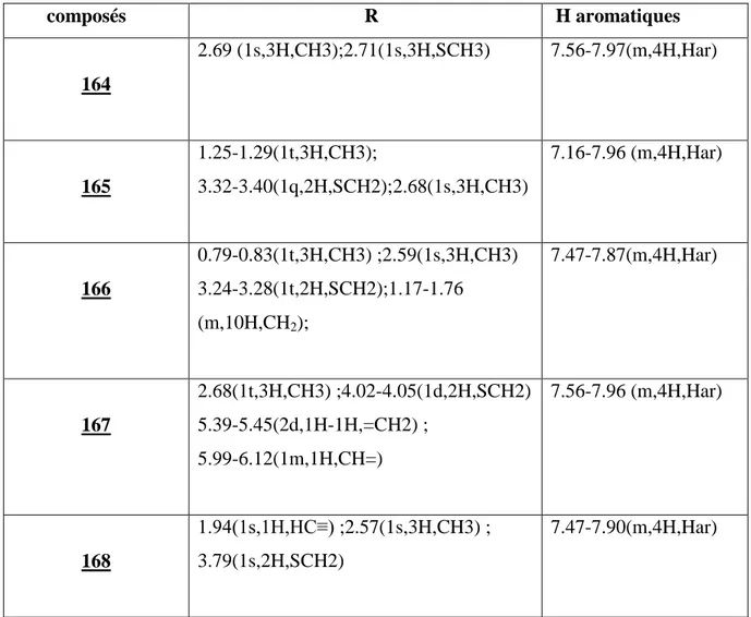 Tableau 8 : Données spectrales de RMN  ¹H des composés 164-168 