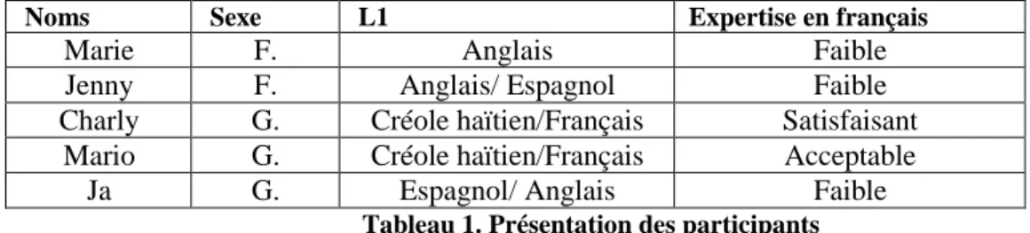 Tableau 1. Présentation des participants 