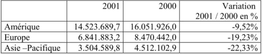 Tableau II :  Capitalisation boursière (en millions de dollars US) 2001 2000 Variation  2001 / 2000 en % Amérique 14.523.689,7 16.051.926,0 -9,52% Europe 6.841.883,2 8.470.442,0 -19,23% Asie –Pacifique 3.504.589,8 4.512.102,9 -22,33%