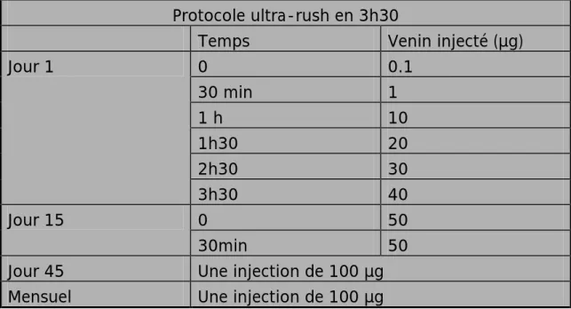 Tableau N° 10 : description du protocole ultra- rush en 3h 30 