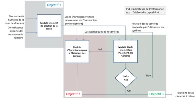 Figure 3 – Architecture de système pour la résolution de problème de positionnement des caméras