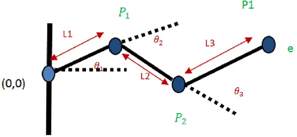 Figure 2.3 – Principe de la cinématique directe
