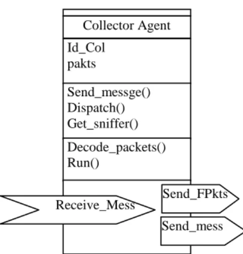 Figure 4.3  Diagramme de classe  de l‟Agent Collecteur  