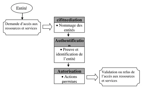 Figure 1.1.  Trois points clés du contrôle d‟accès [18]. 