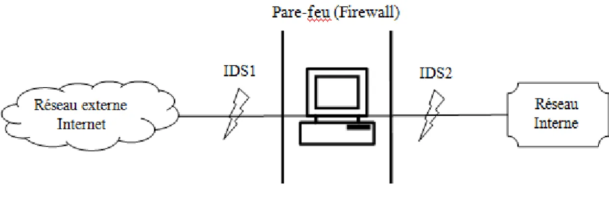 Figure 2.3 Installation des N-IDS [2] 