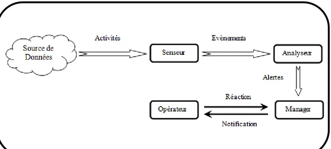 Figure 2.4 Schéma Standard d‟un IDS Proposé par l‟IDWG [35] 