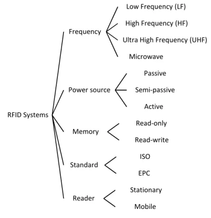 Figure RFID Systems
