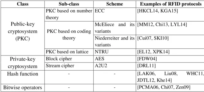 Table 2.2: Classification of RFID authentication protocols 