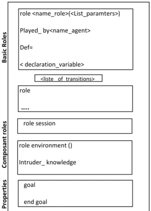 Figure 3.1: Structure of HLPSL specification of protocol  