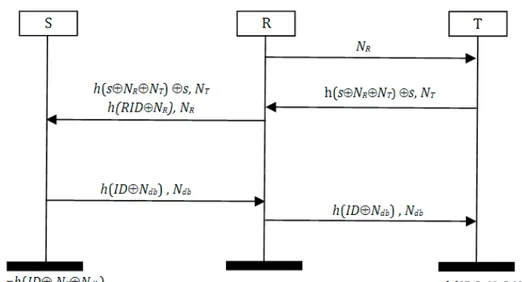 Figure 3.3: The Wei et al.’s  protocol [WHC11]