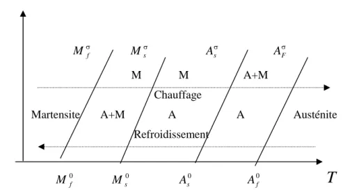 Figure 2: chargement thermo mécanique séquentiel.