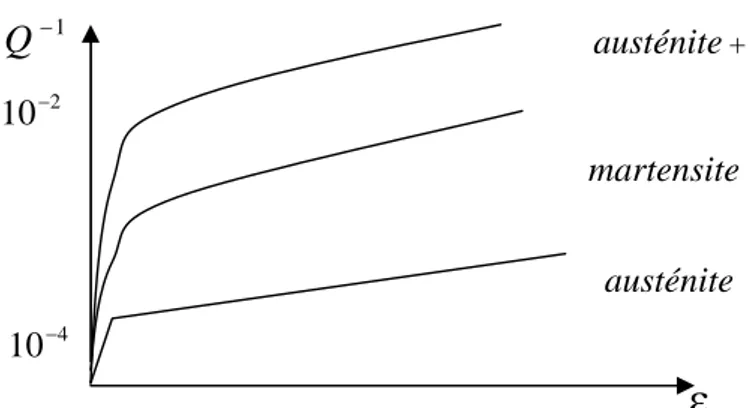 Figure 8: Variation du frottement interne en fonction  de la déformation pour différents états du matériau.