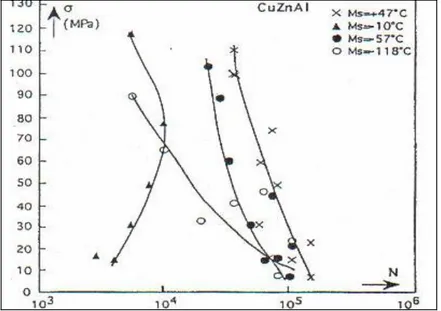 Figure 4:  Courbe contrainte - nombre de cycles à rupture d'un alliage CuZnAl