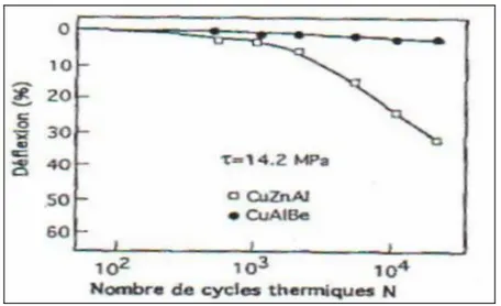 Figure 7: Evolution de la déflexion de ressorts de CuAlBe et CuZnAl