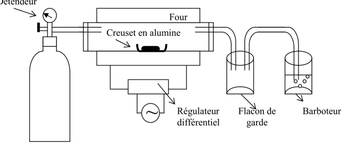Figure 1 : Dispositif de préparation et recuit des poudres sous atmosphère contrôlée. 