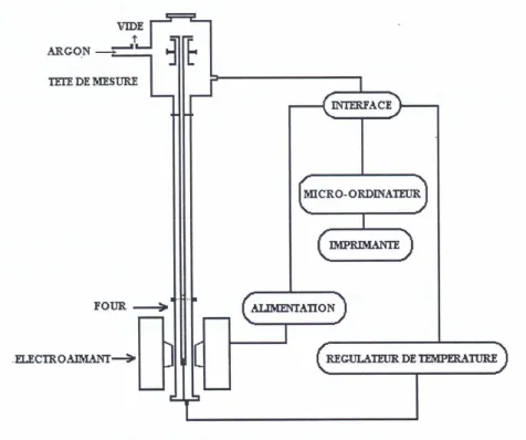 Figure 7 : Schéma de l’appareillage de mesure de la susceptibilité magnétique statique