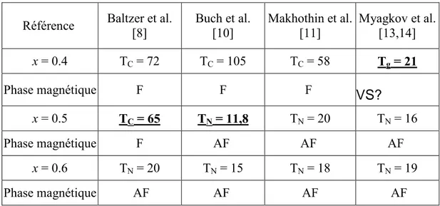 Tableau 1 : Phases magnétiques et températures de transition dans la région  0.4 ≤ x ≤ 0.6           obtenues par différents auteurs.