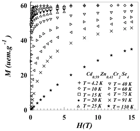 Figure 5 : Variation de l’aimantation en fonction du champ à différentes températures du composé  Cd 0.59 Zn 0.41 Cr 2 Se 4 .