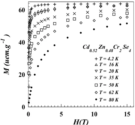 Figure 7 : Variation de l’aimantation en fonction du champ à différentes températures du composé  Cd 0.52 Zn 0.48 Cr 2 Se 4 