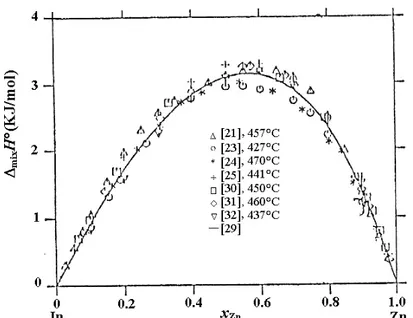 Figure 30 : Enthalpie molaire de formation des alliages In-Zn liquides : valeurs mesurées [21, 23- 23-25, 30-32] et calculées [29]