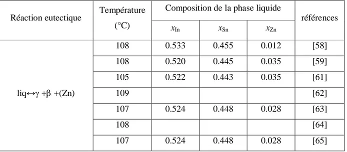 Tableau 2 : différents coordonnées du point eutectique trouvés par différents auteurs [58], [58] , [61- 65].