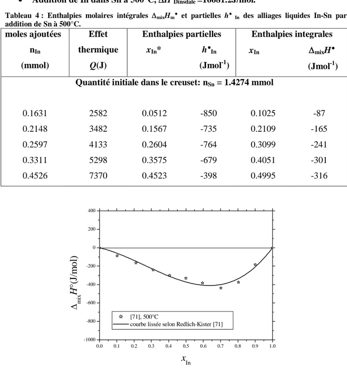 Tableau 4 : Enthalpies molaires intégrales  mix H m °  et partielles h°  In  des alliages liquides In-Sn par 