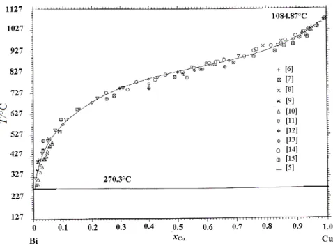 Figure 49 : Diagramme d’équilibre des phases du système Bi-Cu calculé [5] en comparaison avec les  données disponibles dans la littérature [6-15].