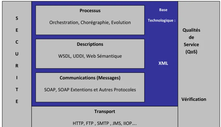 Figure II.4  Les couches d’une architecture orientée service Web.         