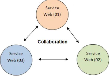 Figure II.7 La chorégraphie des services web 
