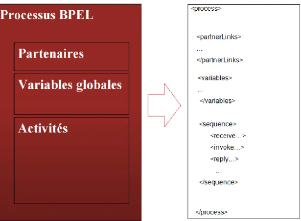 Figure II.9 Processus BPEL4SW 